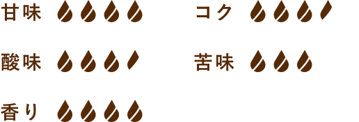 甘味4、コク3.5、酸味3.5、苦味3、香り4