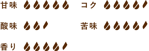 甘味5、コク4.5、酸味2.5、苦味4.5、香り4.5